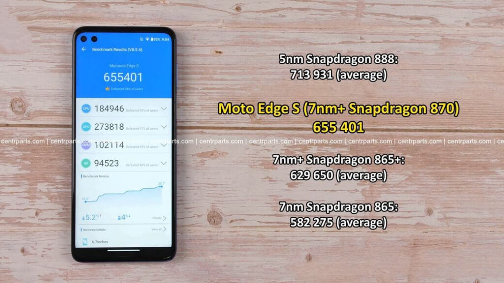 Motorola Edge S Обзор: Средне бюджетный смартфон с флагманским Snapdragon 870